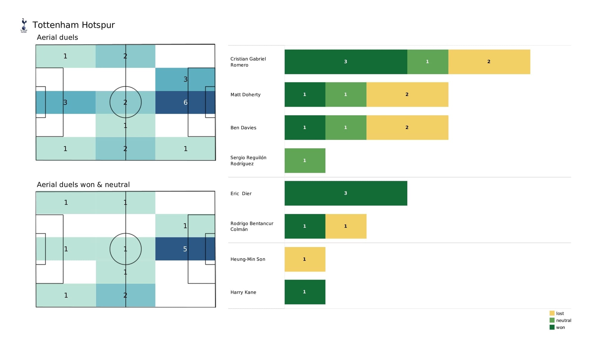 Premier League 2021/22: Man United vs Tottenham - data viz, stats and insights