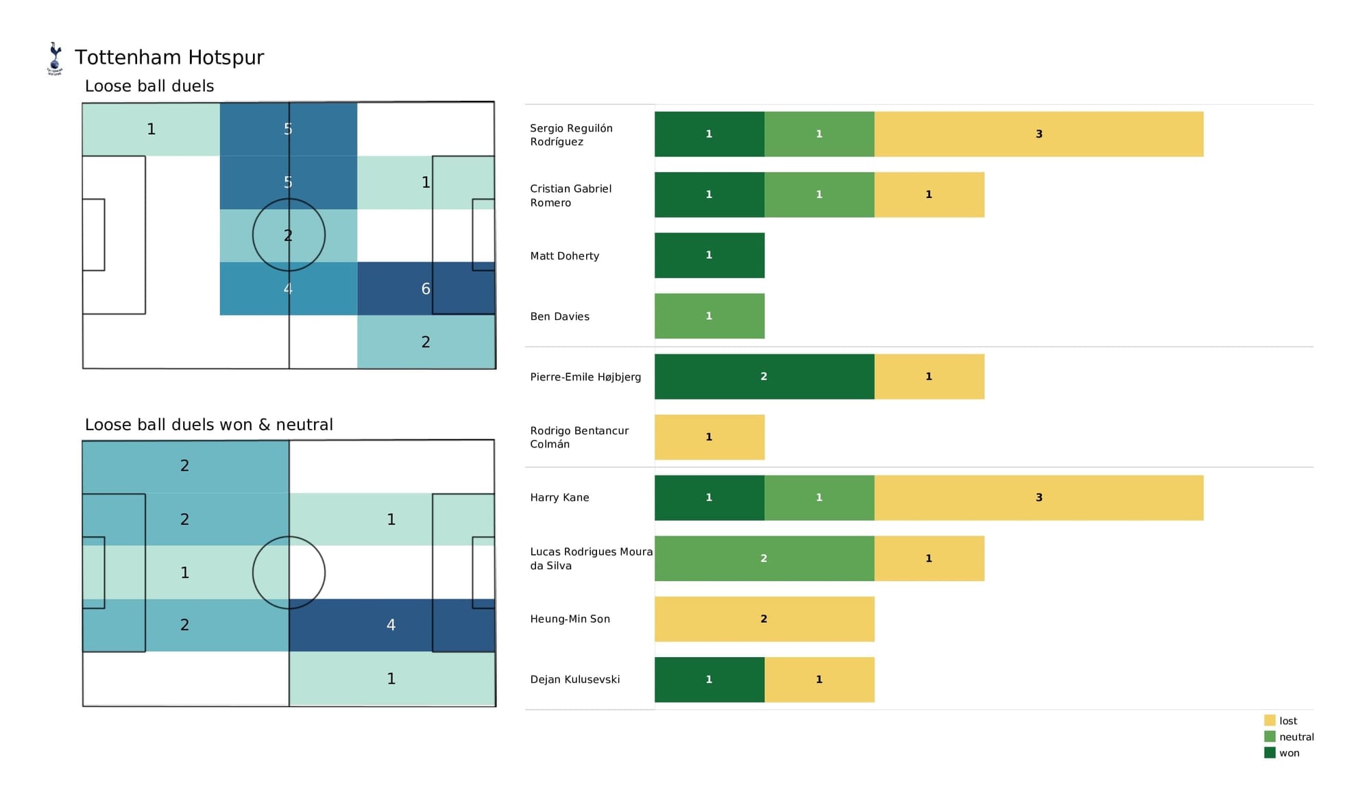 Premier League 2021/22: Man United vs Tottenham - data viz, stats and insights