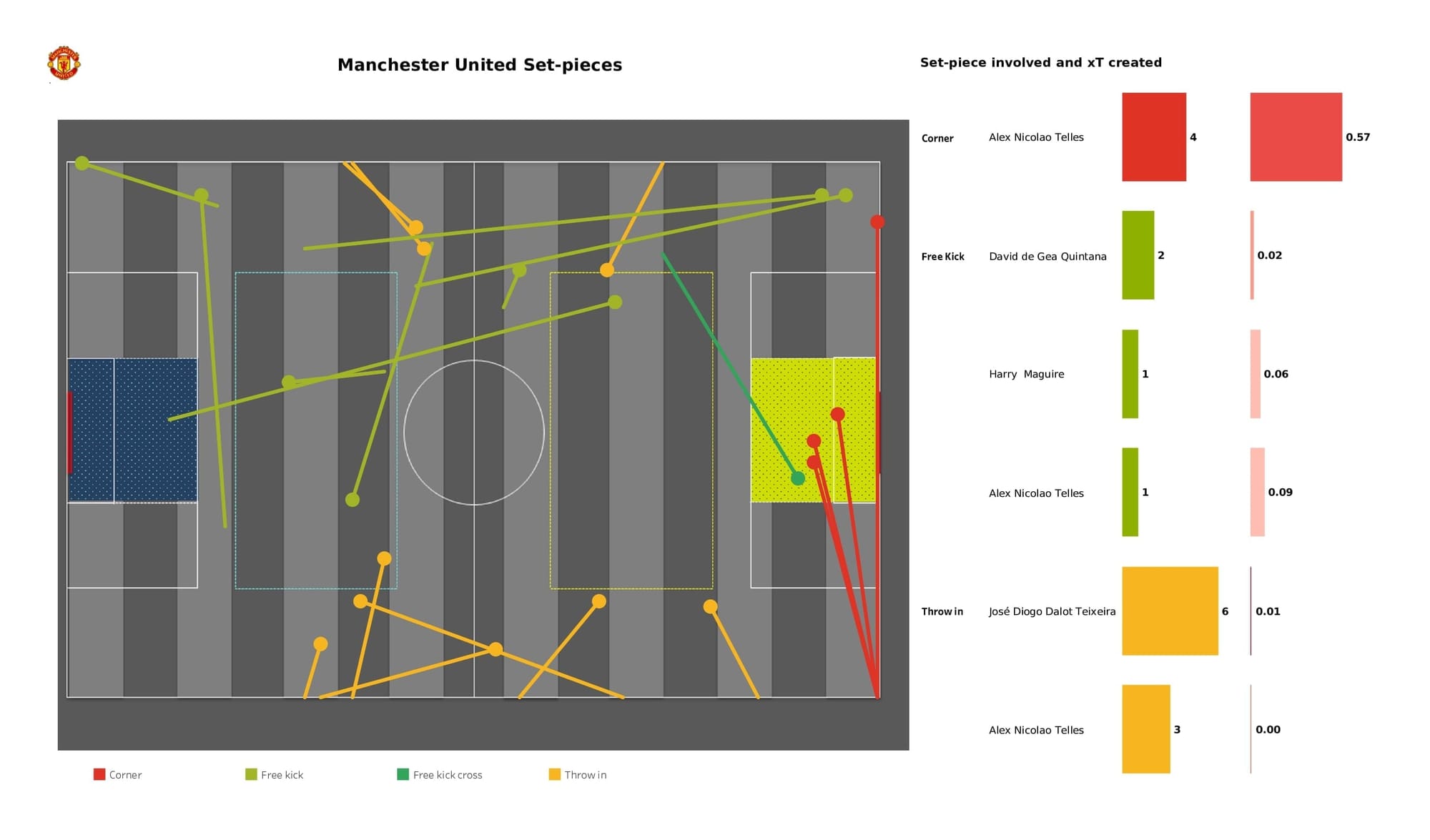 Premier League 2021/22: Man United vs Tottenham - data viz, stats and insights