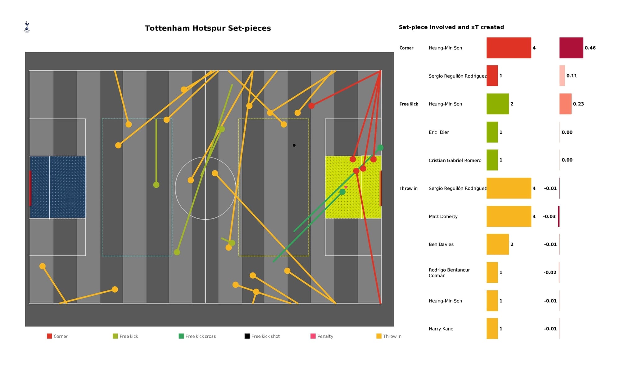 Premier League 2021/22: Man United vs Tottenham - data viz, stats and insights