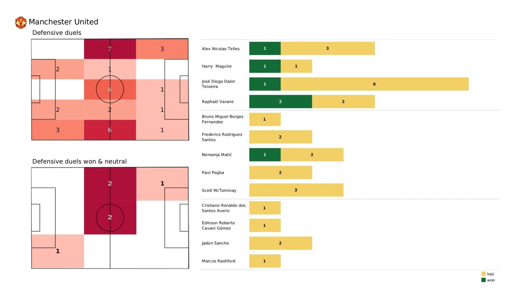 UEFA Champions League 2021/22: Manchester United vs Atletico Madrid - data viz, stats and insights