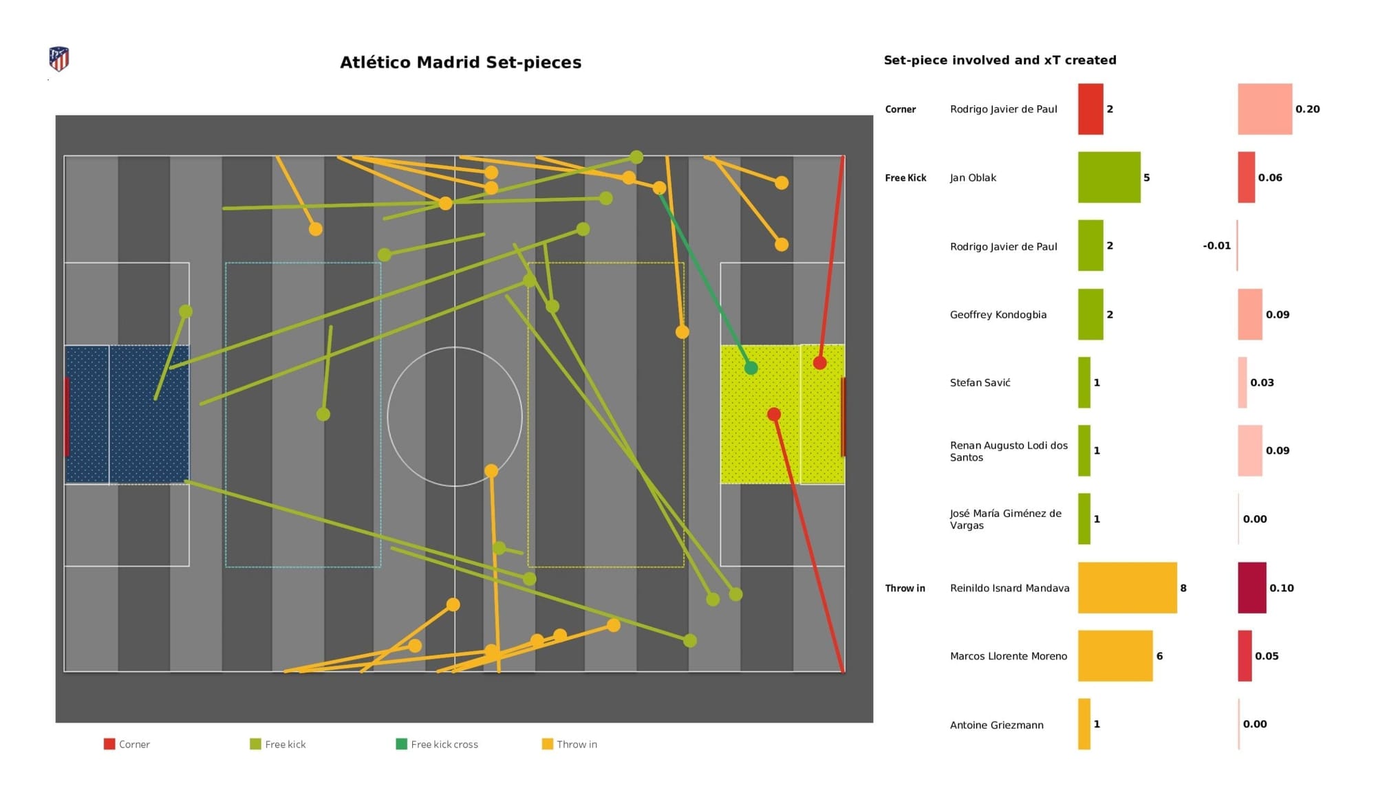 UEFA Champions League 2021/22: Manchester United vs Atletico Madrid - data viz, stats and insights