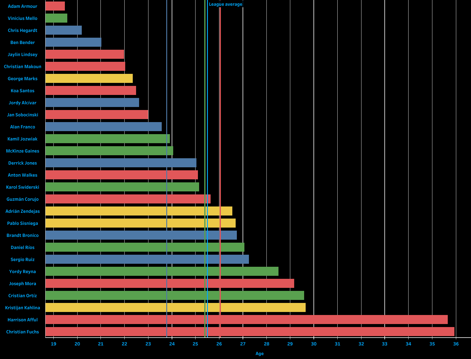 MLS 2022: Charlotte FC - recruitment analysis