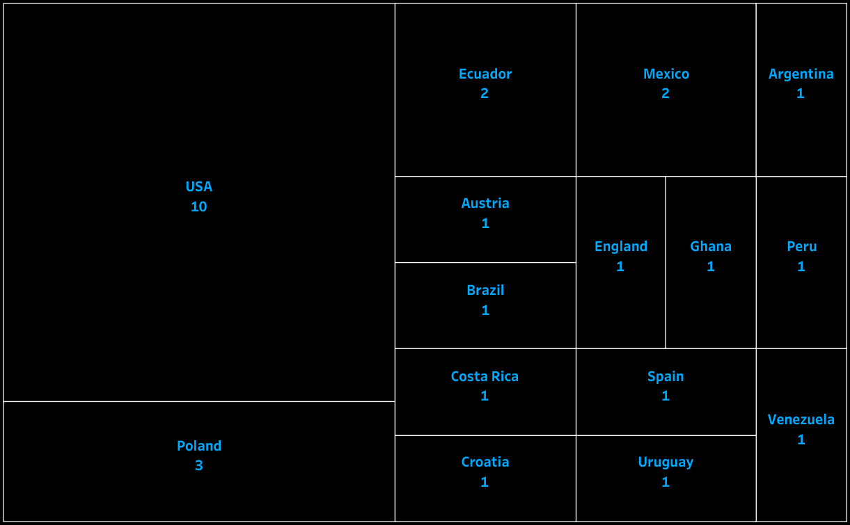 MLS 2022: Charlotte FC - recruitment analysis