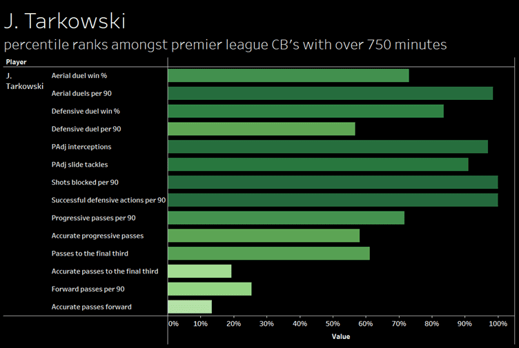 Scouting Centre-backs for Burnley- Recruitment analysis data analysis 