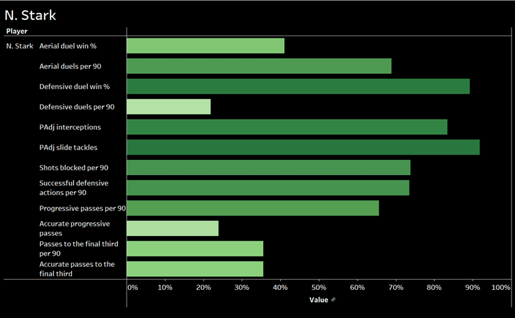 Scouting Centre-backs for Burnley- Recruitment analysis data analysis 