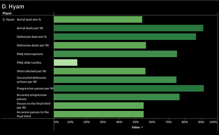 Scouting Centre-backs for Burnley- Recruitment analysis data analysis 