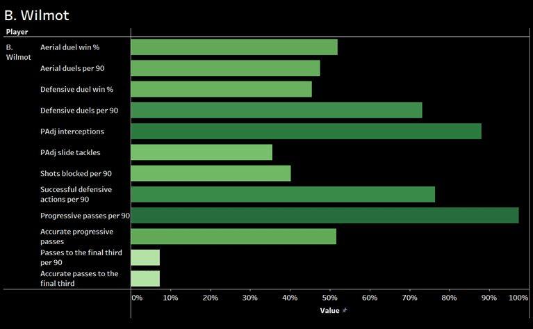 Scouting Centre-backs for Burnley- Recruitment analysis data analysis 