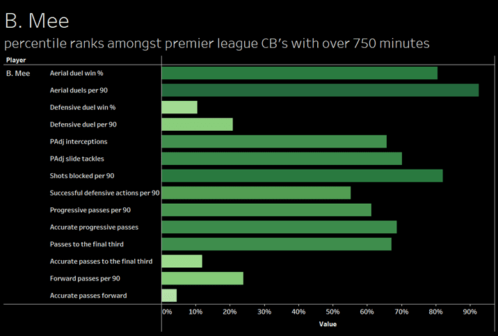 Scouting Centre-backs for Burnley- Recruitment analysis data analysis 