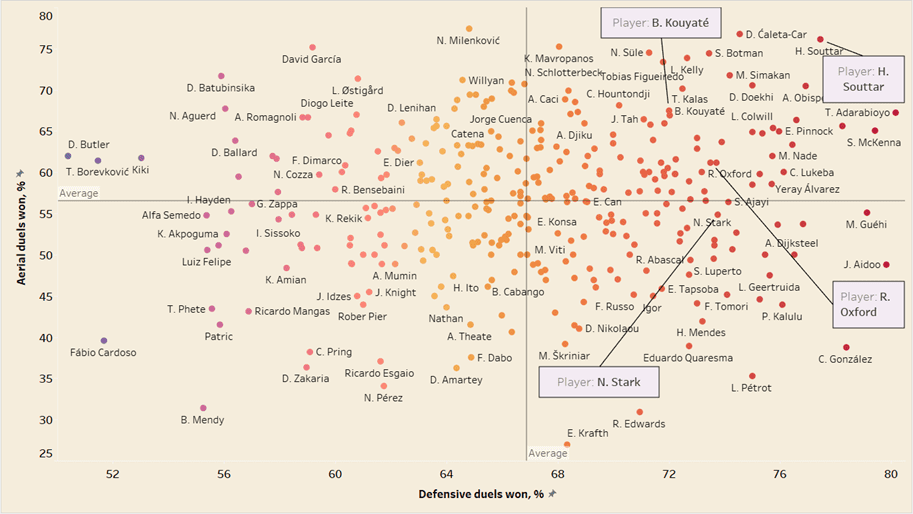 Scouting Centre-backs for Burnley- Recruitment analysis data analysis 