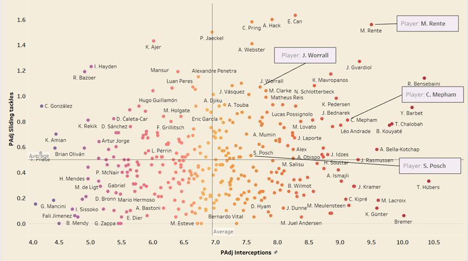 Scouting Centre-backs for Burnley- Recruitment analysis data analysis 