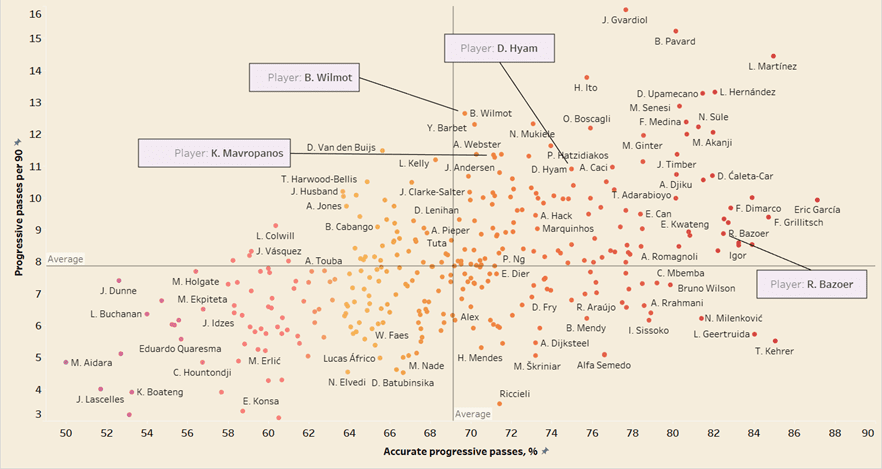 Scouting Centre-backs for Burnley- Recruitment analysis data analysis 