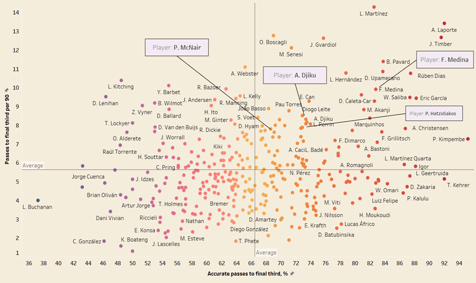 Scouting Centre-backs for Burnley- Recruitment analysis data analysis 