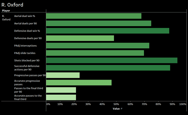 Scouting Centre-backs for Burnley- Recruitment analysis data analysis 