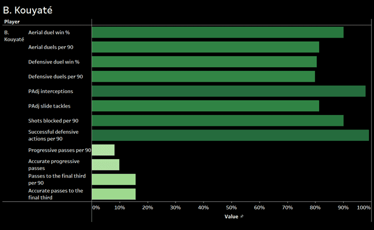 Scouting Centre-backs for Burnley- Recruitment analysis data analysis 