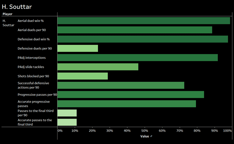 Scouting Centre-backs for Burnley- Recruitment analysis data analysis 