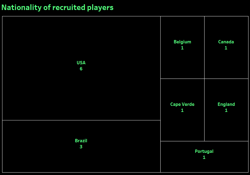 MLS Next Pro 2022 Rochester New York FC recruitment analysis statistics