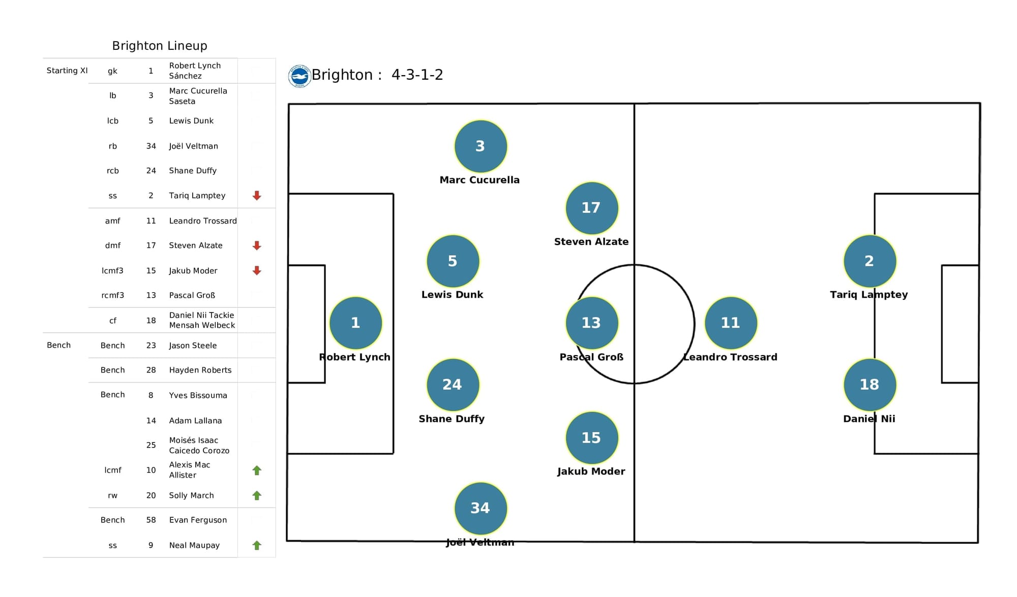 Premier League 2021/22: Newcastle vs Brighton - data viz, stats and insights