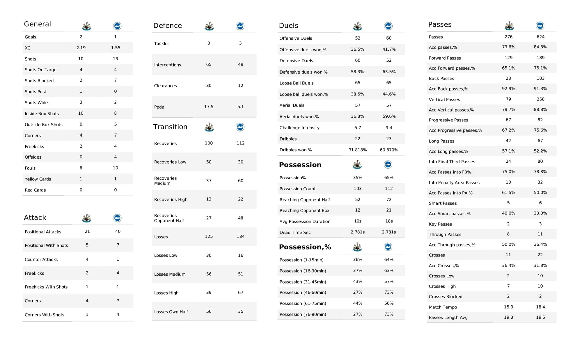 Premier League 2021/22: Newcastle vs Brighton - data viz, stats and insights