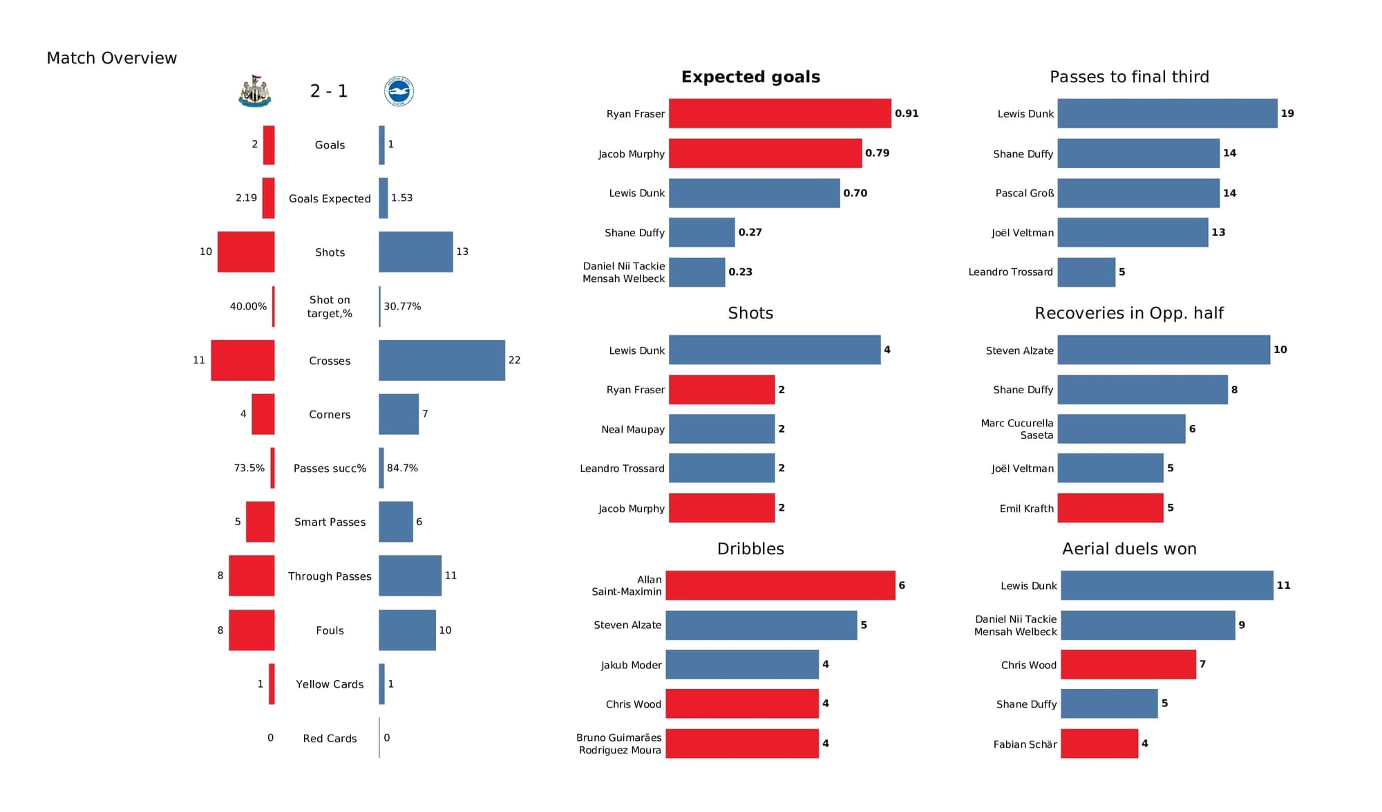 Premier League 2021/22: Newcastle vs Brighton - data viz, stats and insights