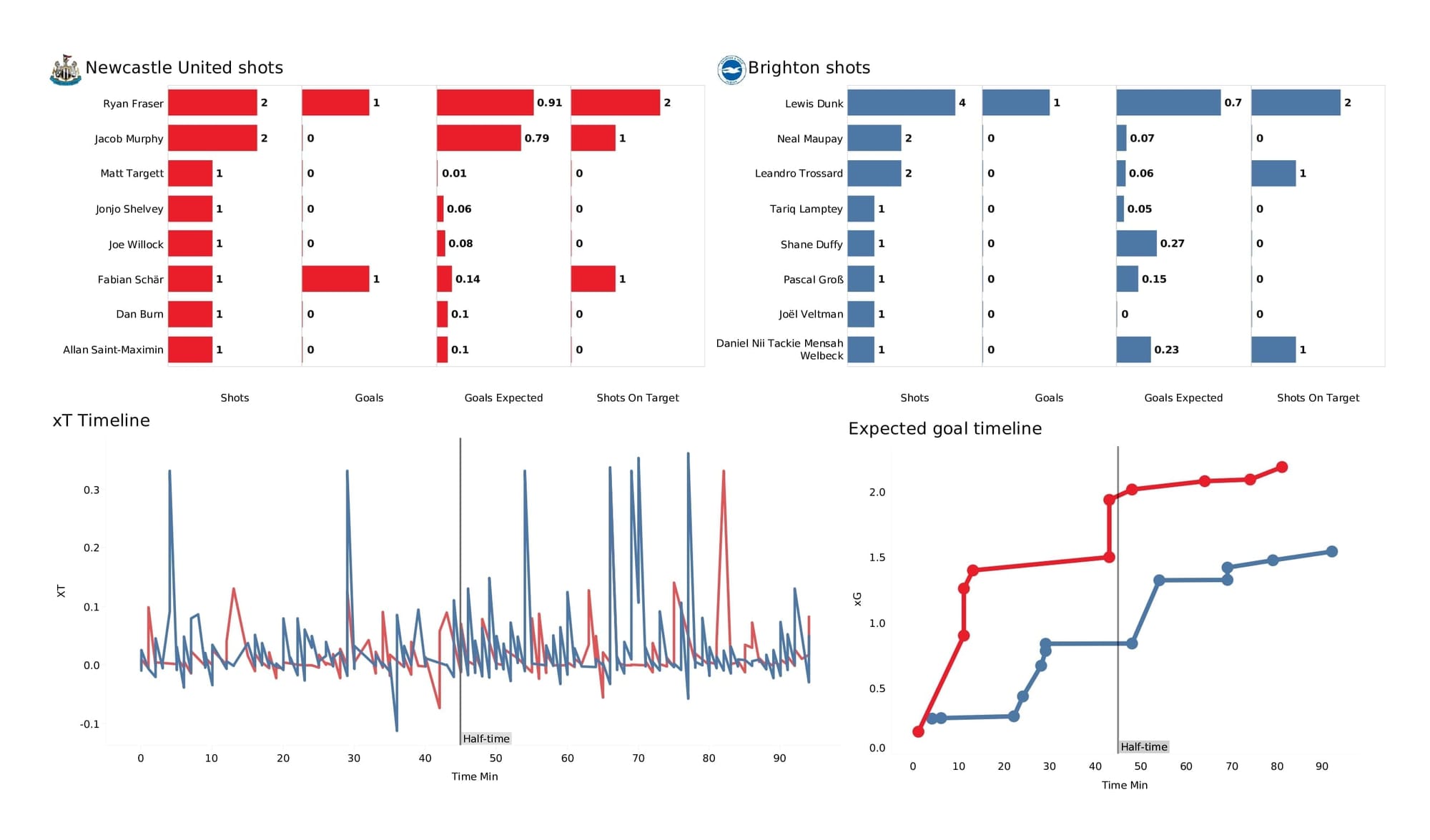 Premier League 2021/22: Newcastle vs Brighton - data viz, stats and insights