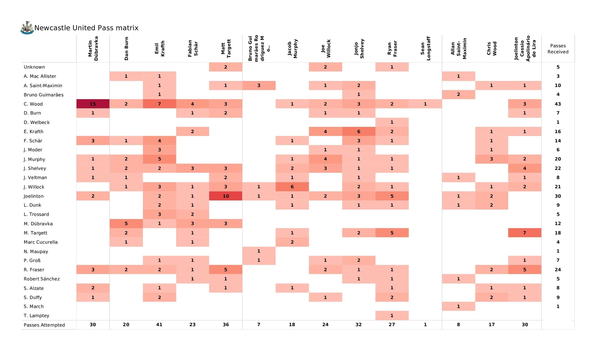 Premier League 2021/22: Newcastle vs Brighton - data viz, stats and insights