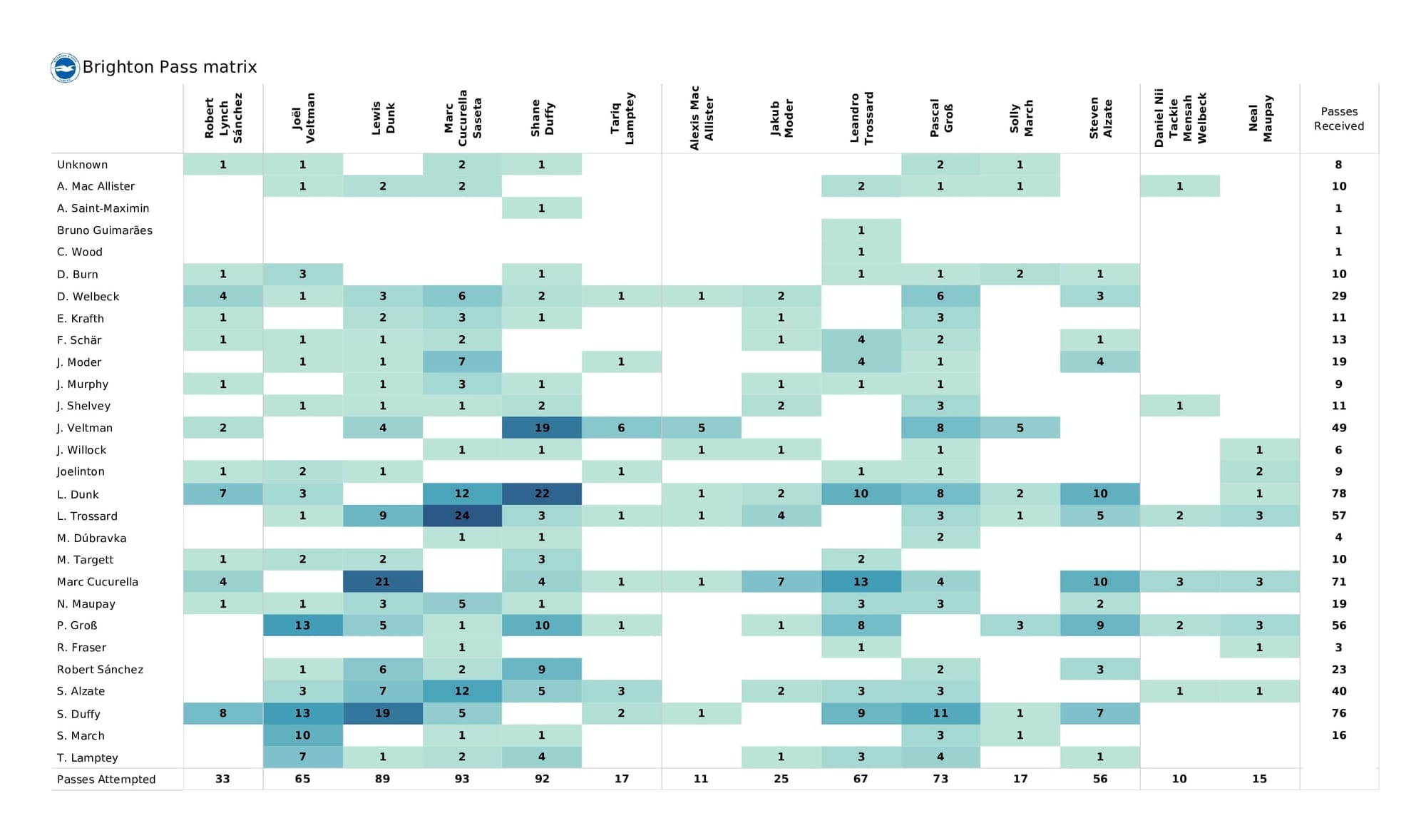 Premier League 2021/22: Newcastle vs Brighton - data viz, stats and insights