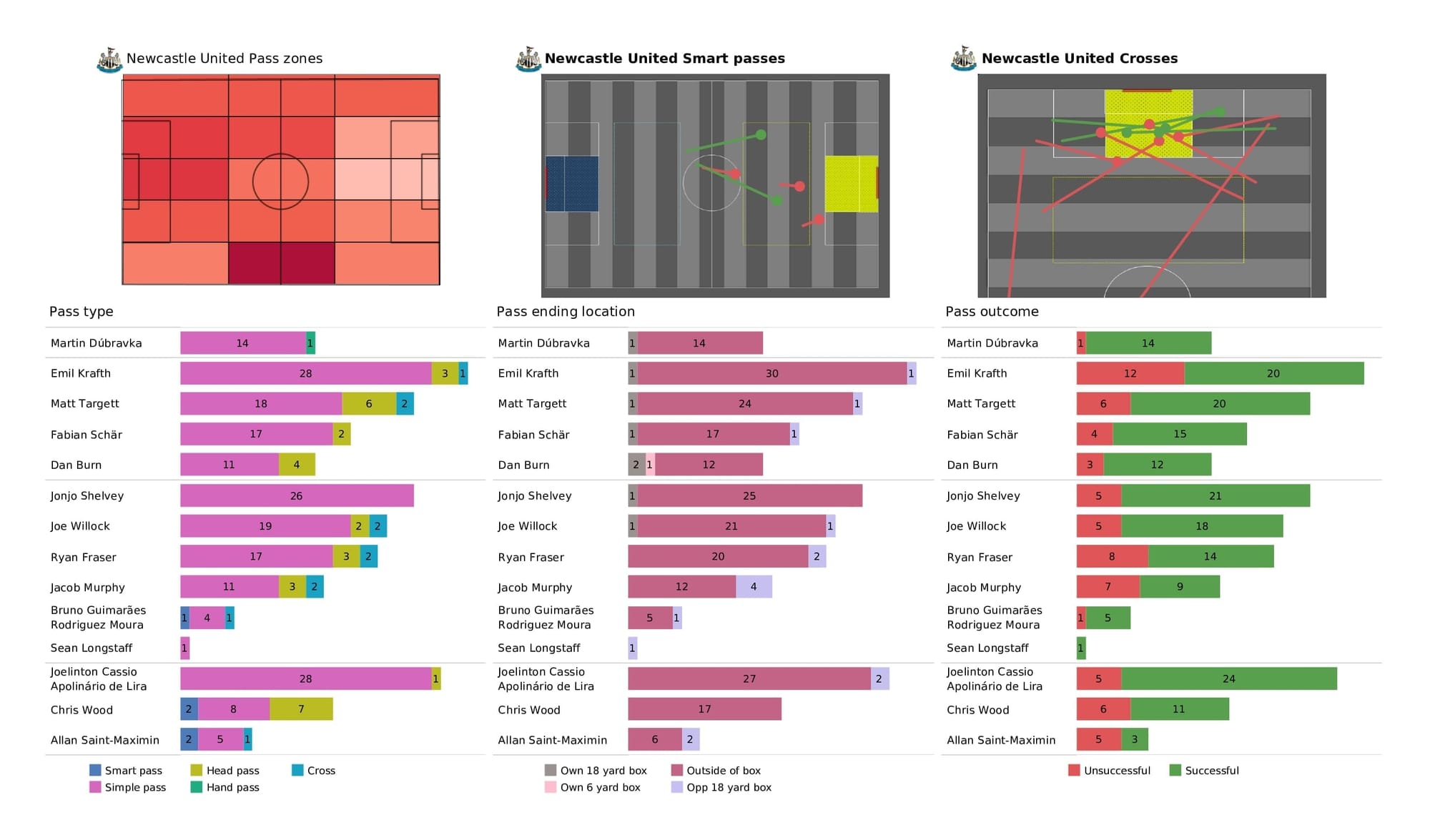 Premier League 2021/22: Newcastle vs Brighton - data viz, stats and insights