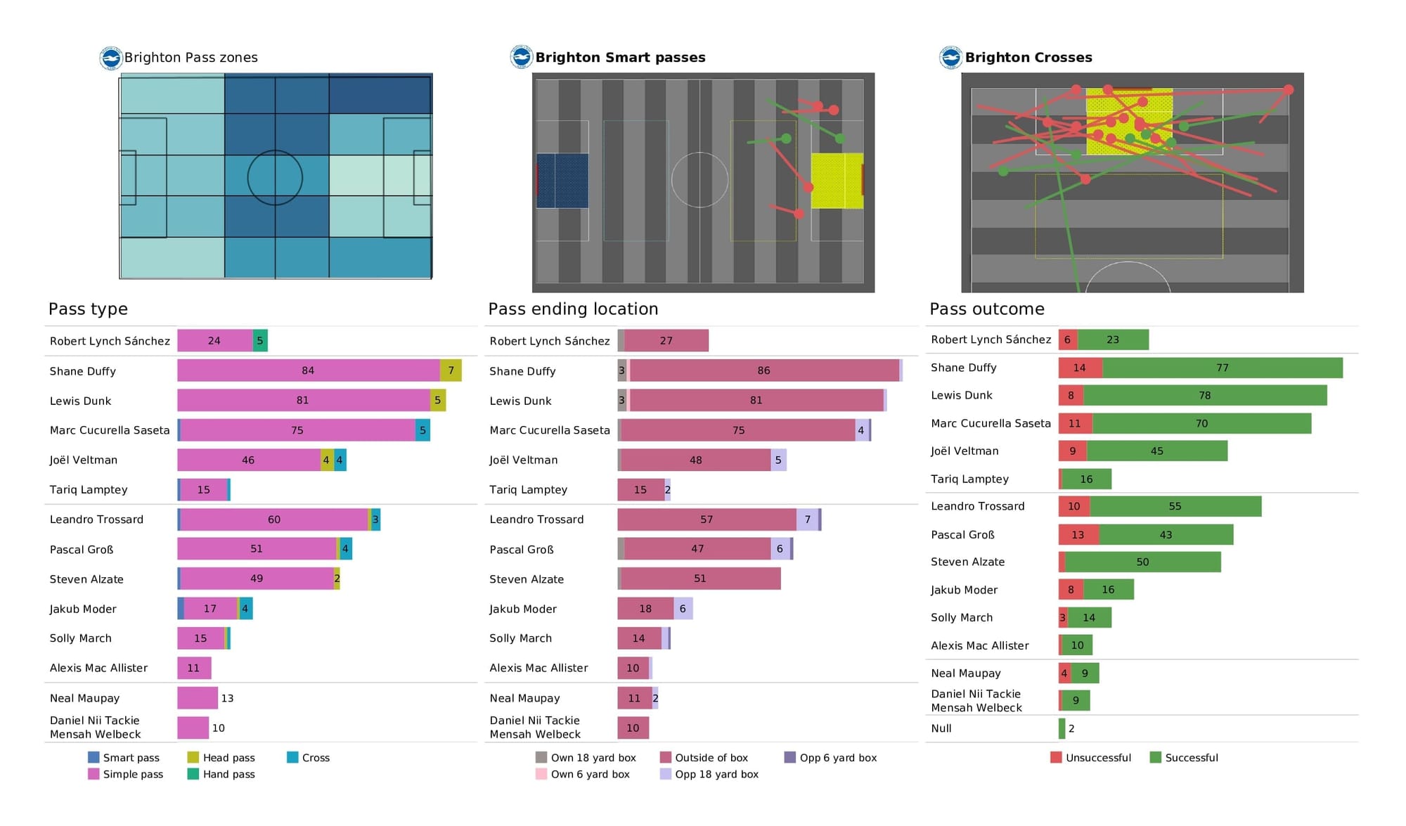 Premier League 2021/22: Newcastle vs Brighton - data viz, stats and insights