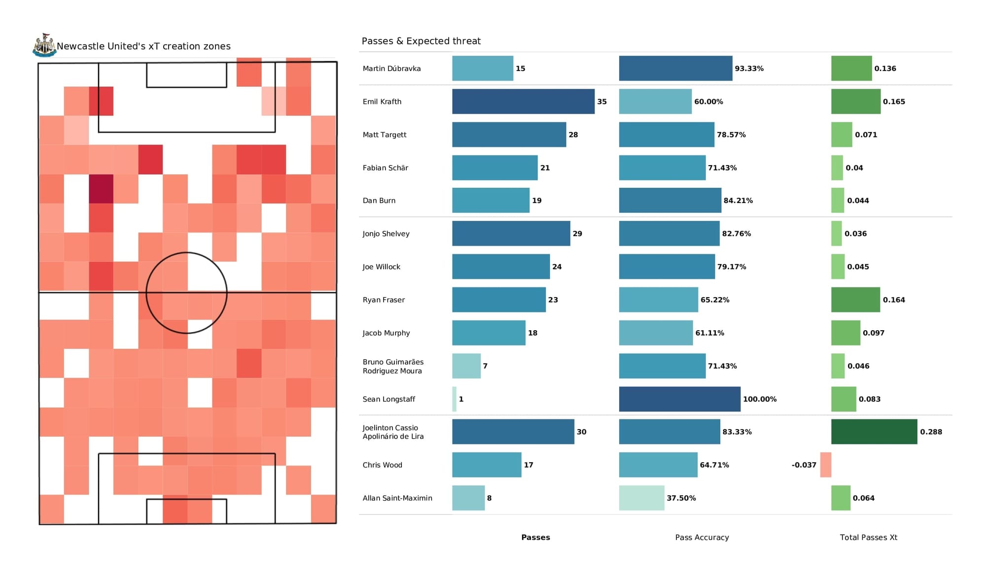 Premier League 2021/22: Newcastle vs Brighton - data viz, stats and insights