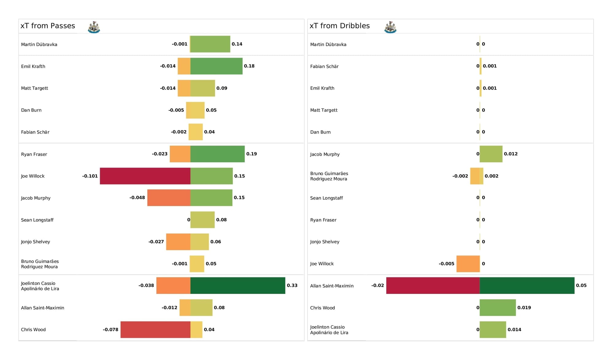 Premier League 2021/22: Newcastle vs Brighton - data viz, stats and insights