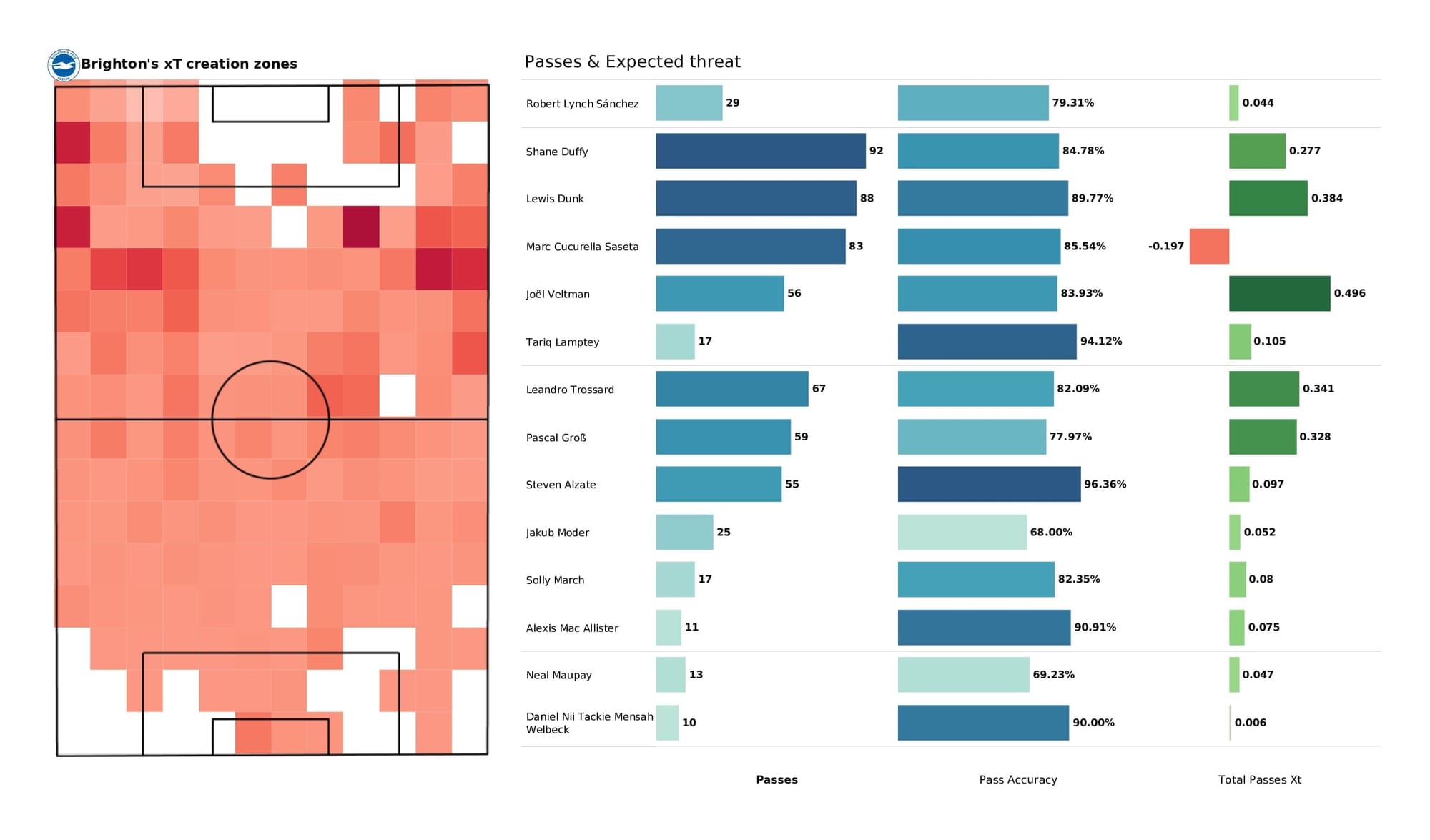 Premier League 2021/22: Newcastle vs Brighton - data viz, stats and insights