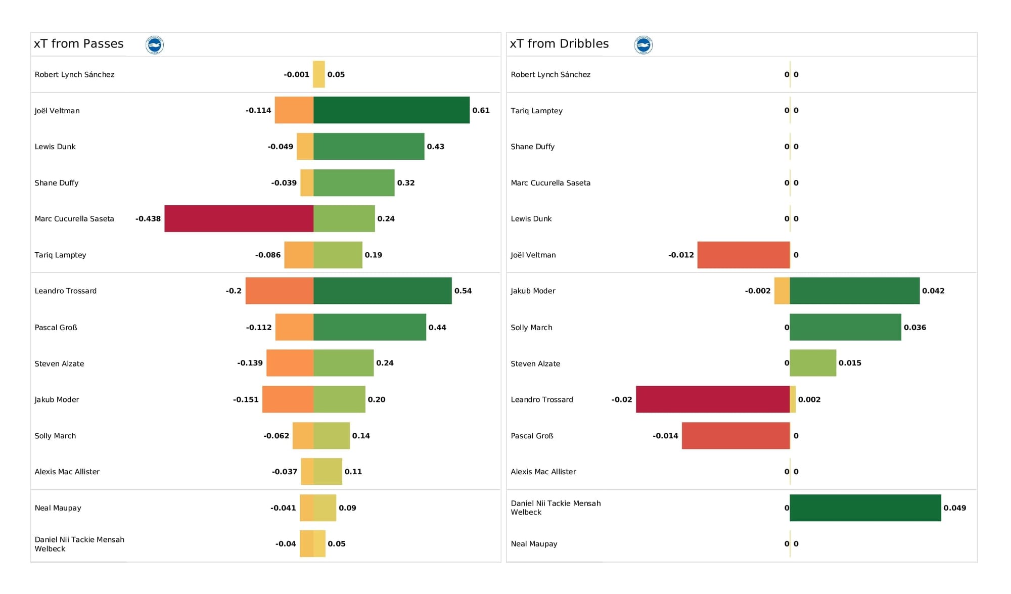 Premier League 2021/22: Newcastle vs Brighton - data viz, stats and insights