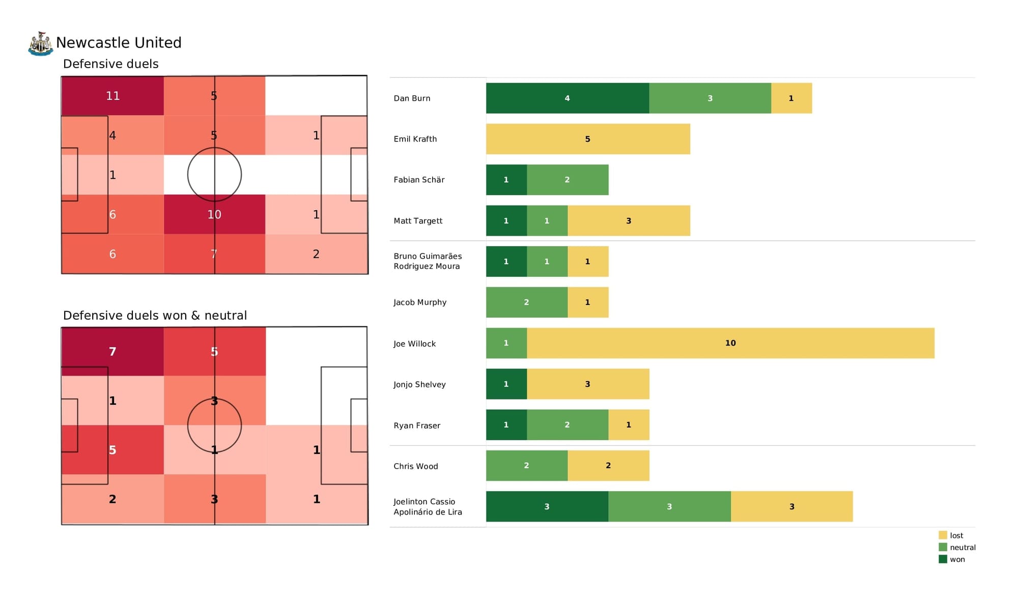 Premier League 2021/22: Newcastle vs Brighton - data viz, stats and insights