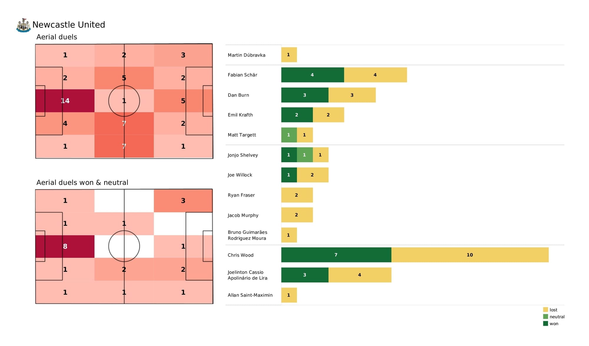 Premier League 2021/22: Newcastle vs Brighton - data viz, stats and insights