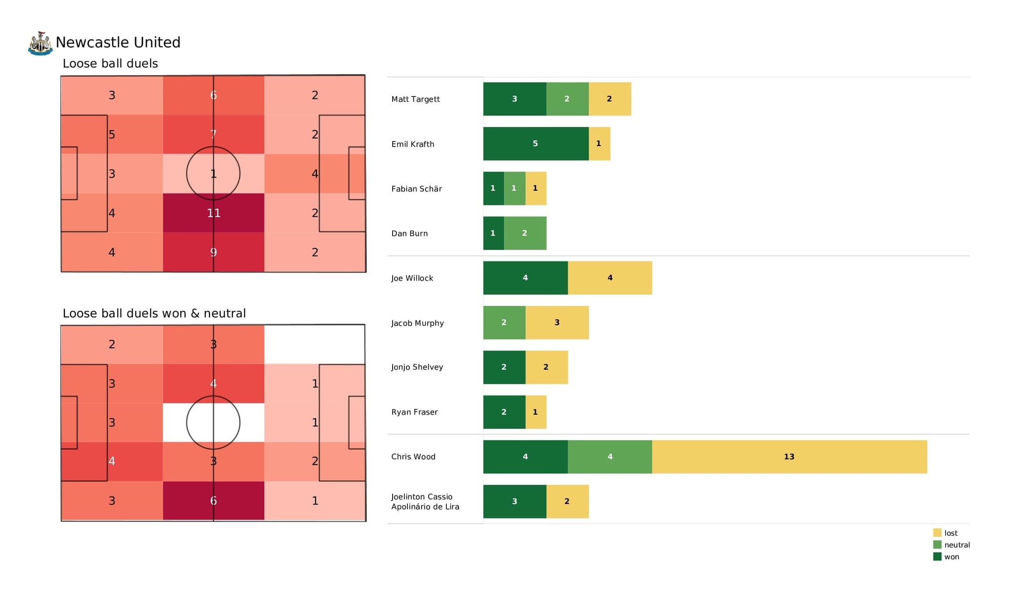 Premier League 2021/22: Newcastle vs Brighton - data viz, stats and insights