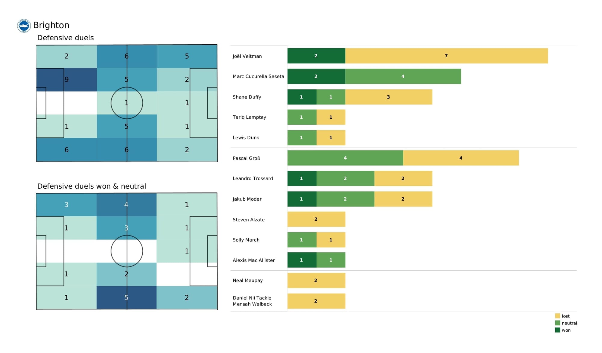 Premier League 2021/22: Newcastle vs Brighton - data viz, stats and insights