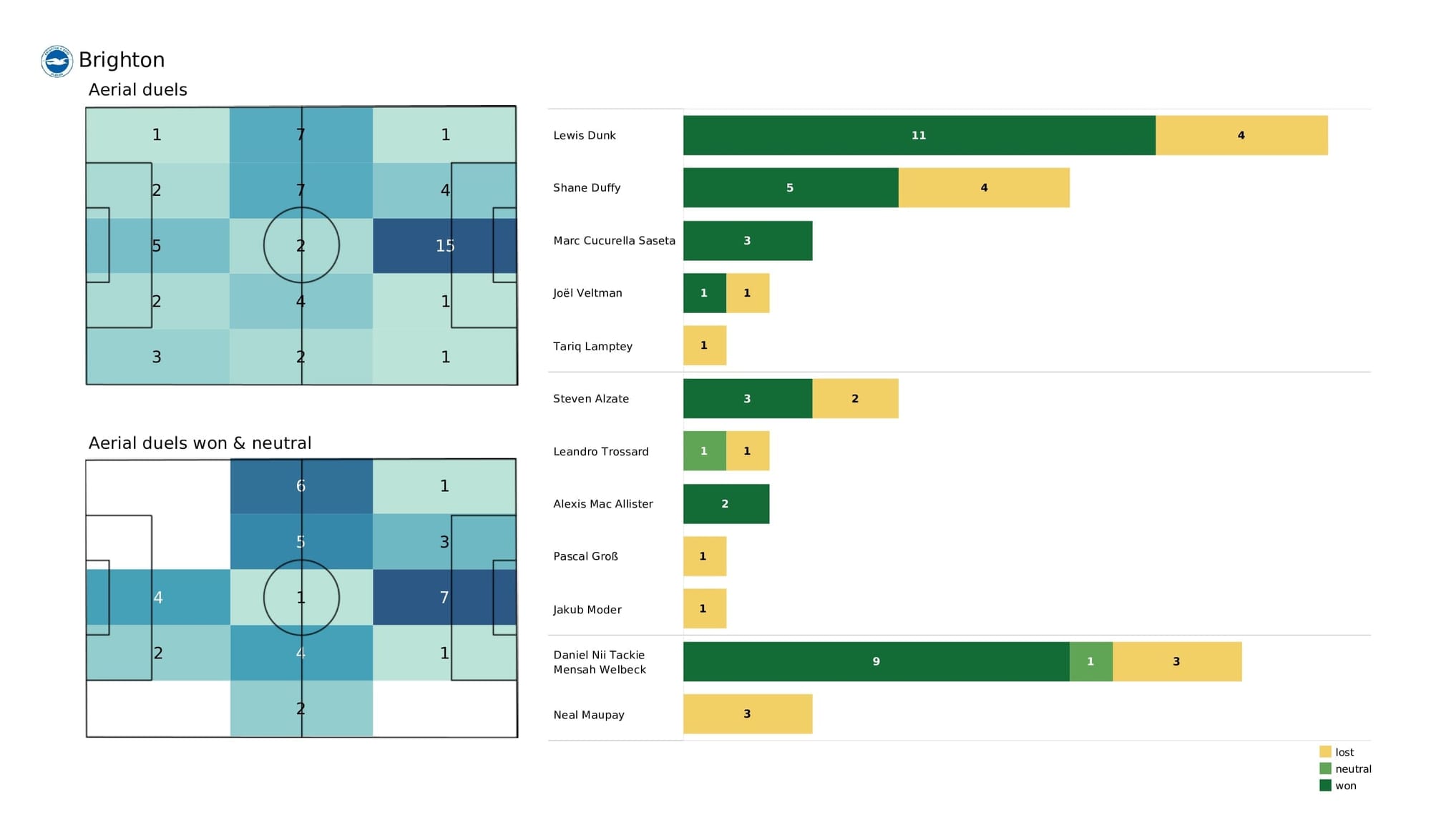 Premier League 2021/22: Newcastle vs Brighton - data viz, stats and insights