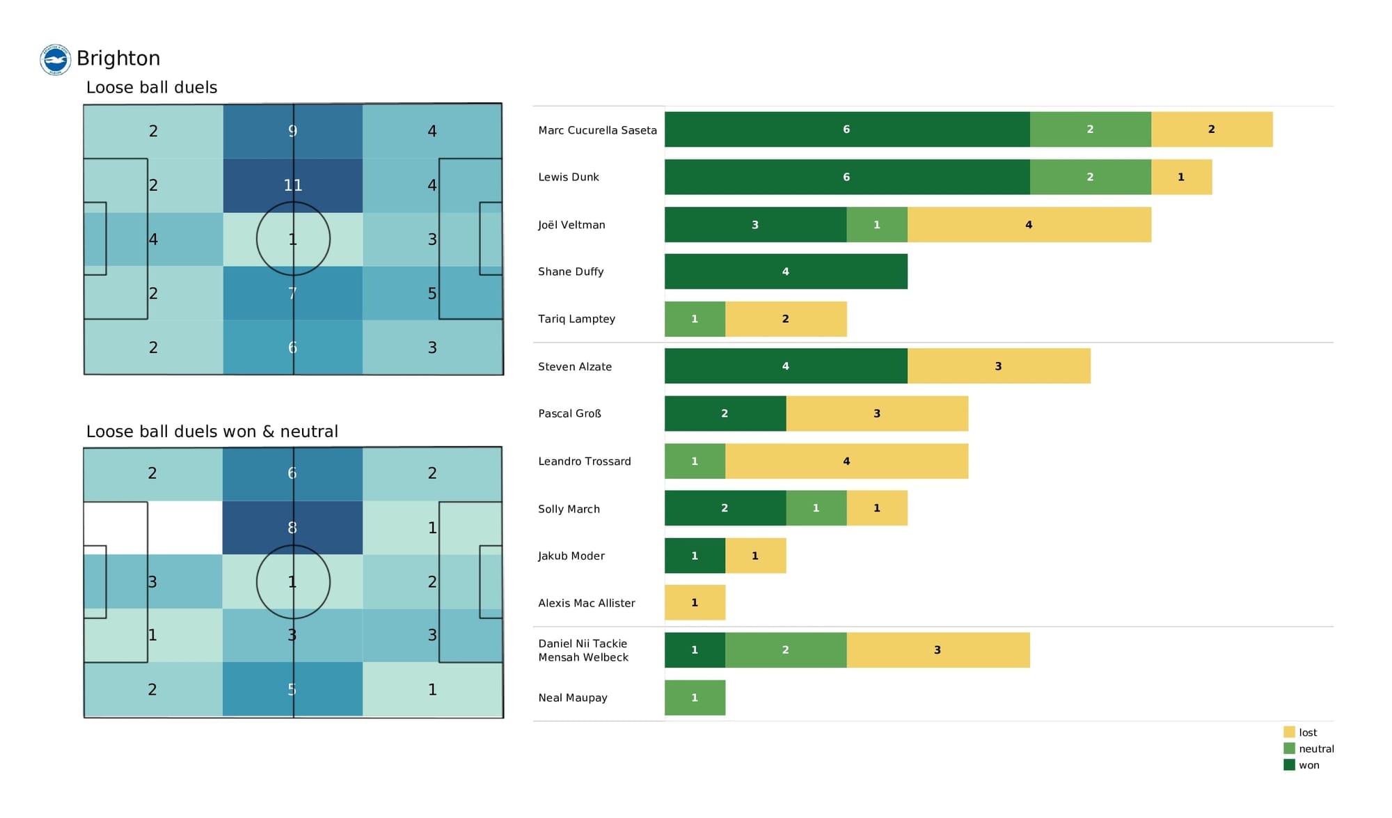 Premier League 2021/22: Newcastle vs Brighton - data viz, stats and insights