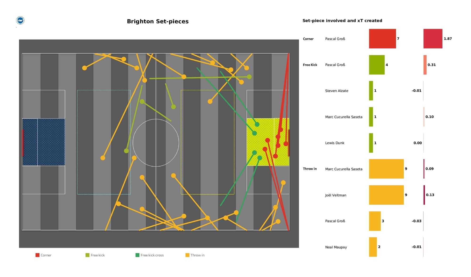 Premier League 2021/22: Newcastle vs Brighton - data viz, stats and insights