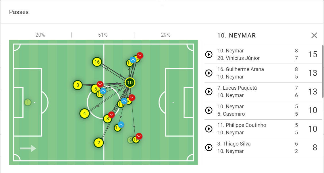 FIFA World Cup Qualifier 2022: Brazil vs Chile - tactical analysis tactics