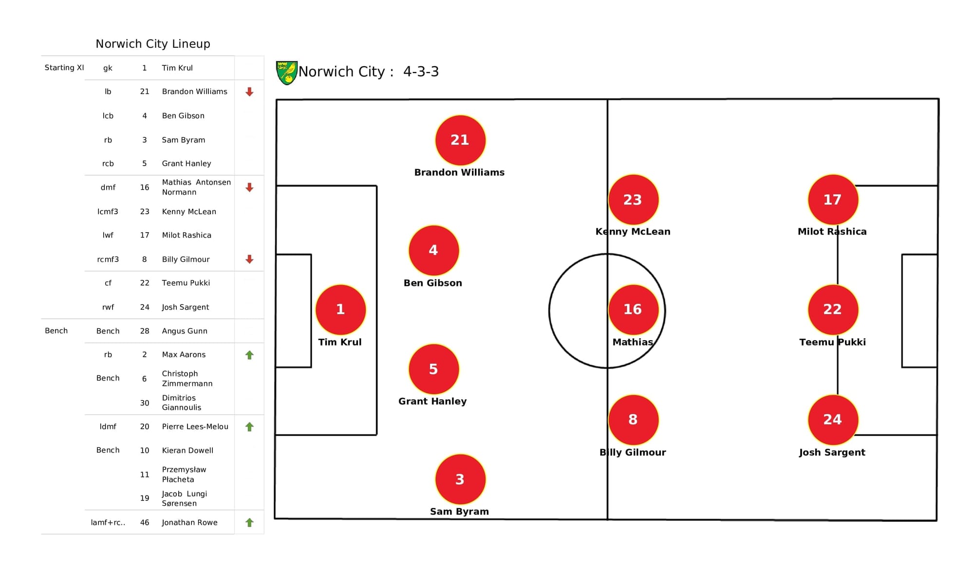 Premier League 2021/22: Norwich vs Brentford - data viz, stats and insights