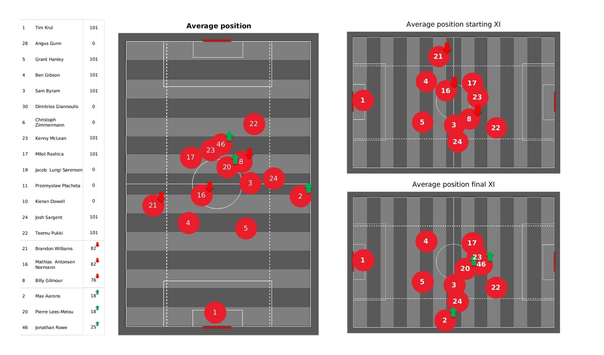 Premier League 2021/22: Norwich vs Brentford - data viz, stats and insights