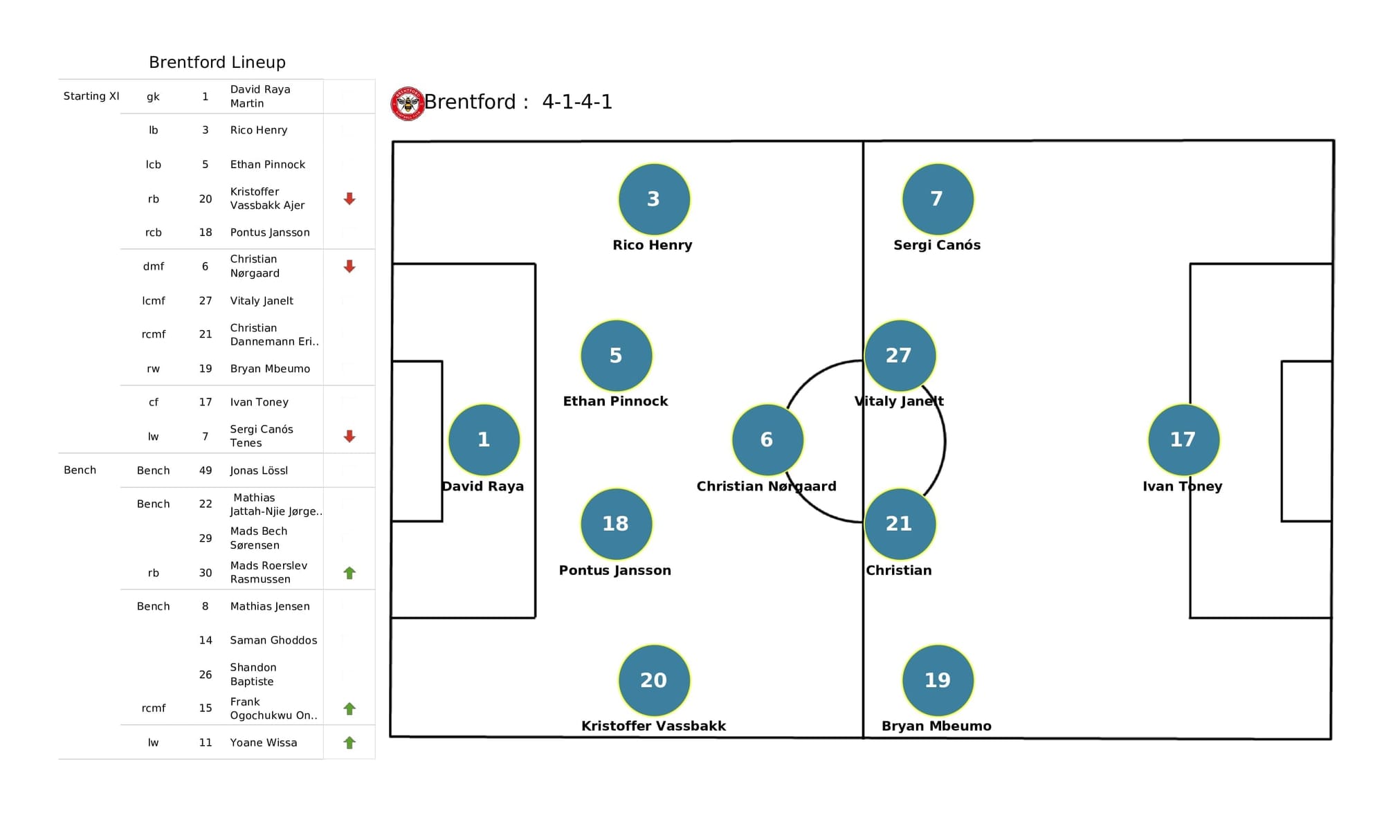 Premier League 2021/22: Norwich vs Brentford - data viz, stats and insights