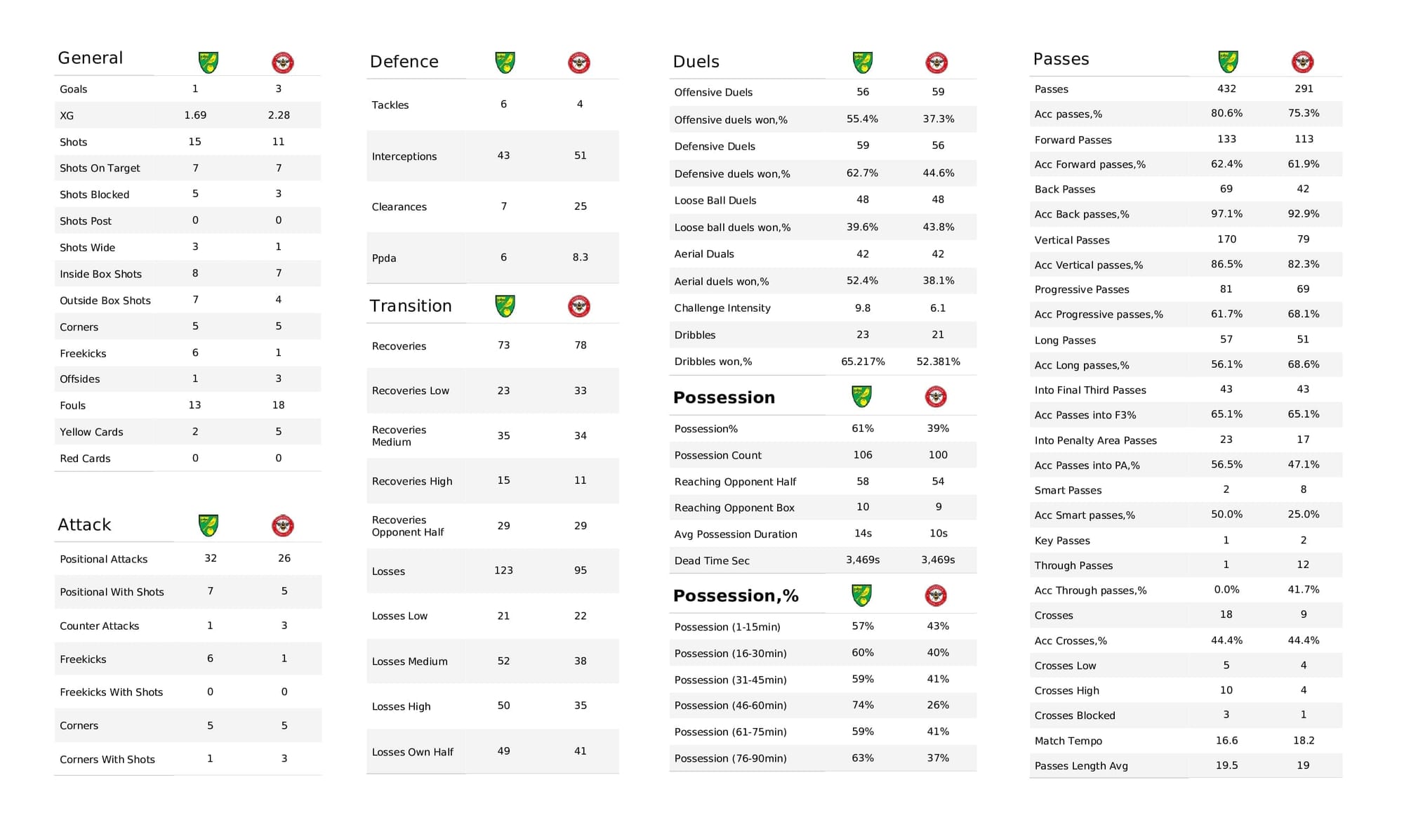 Premier League 2021/22: Norwich vs Brentford - data viz, stats and insights