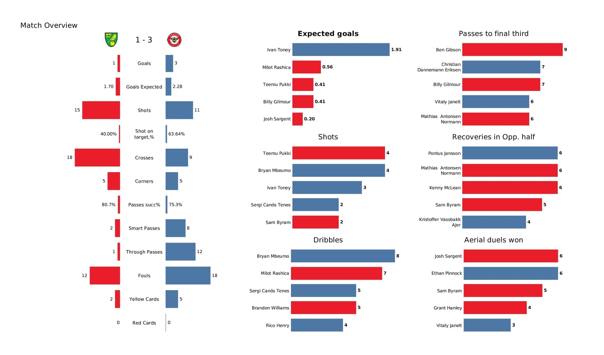 Premier League 2021/22: Norwich vs Brentford - data viz, stats and insights