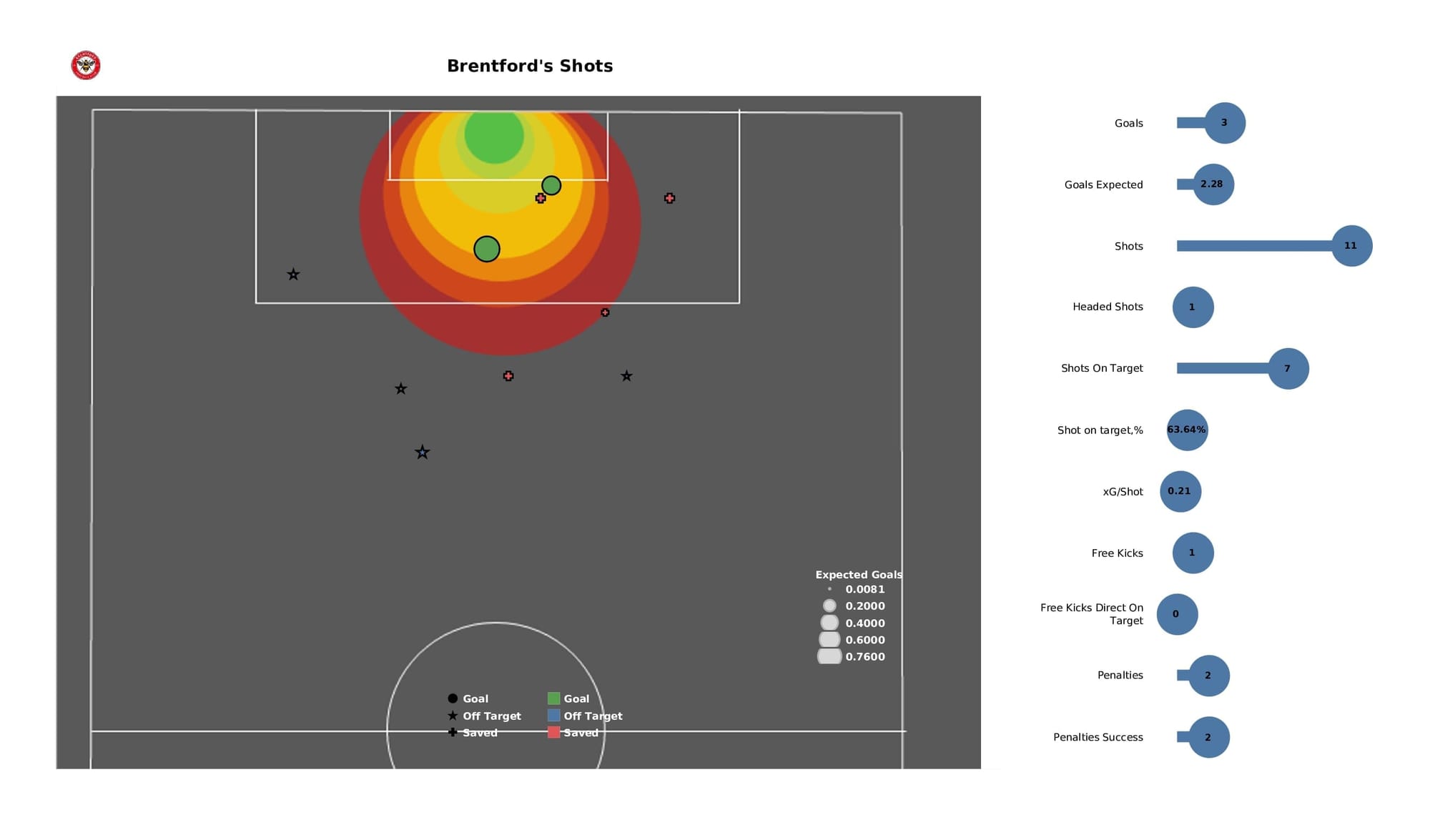 Premier League 2021/22: Norwich vs Brentford - data viz, stats and insights