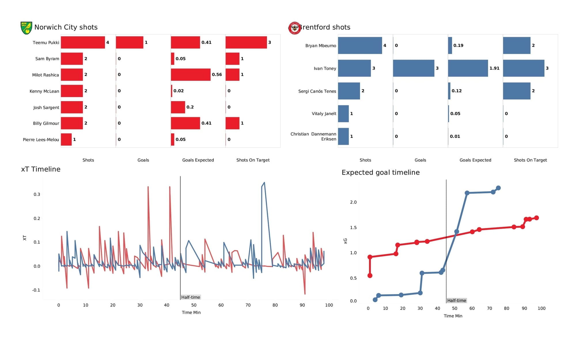 Premier League 2021/22: Norwich vs Brentford - data viz, stats and insights