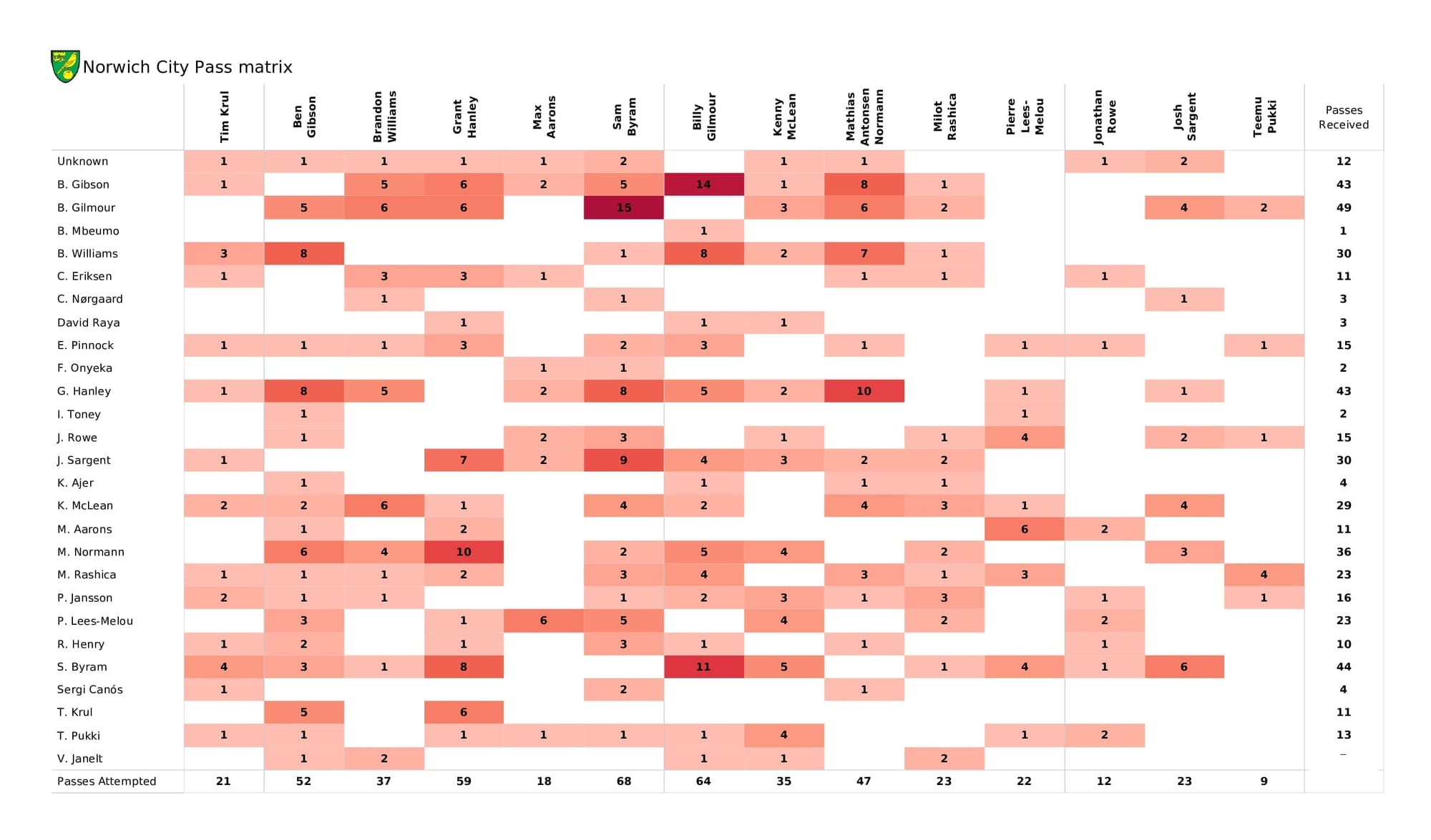 Premier League 2021/22: Norwich vs Brentford - data viz, stats and insights