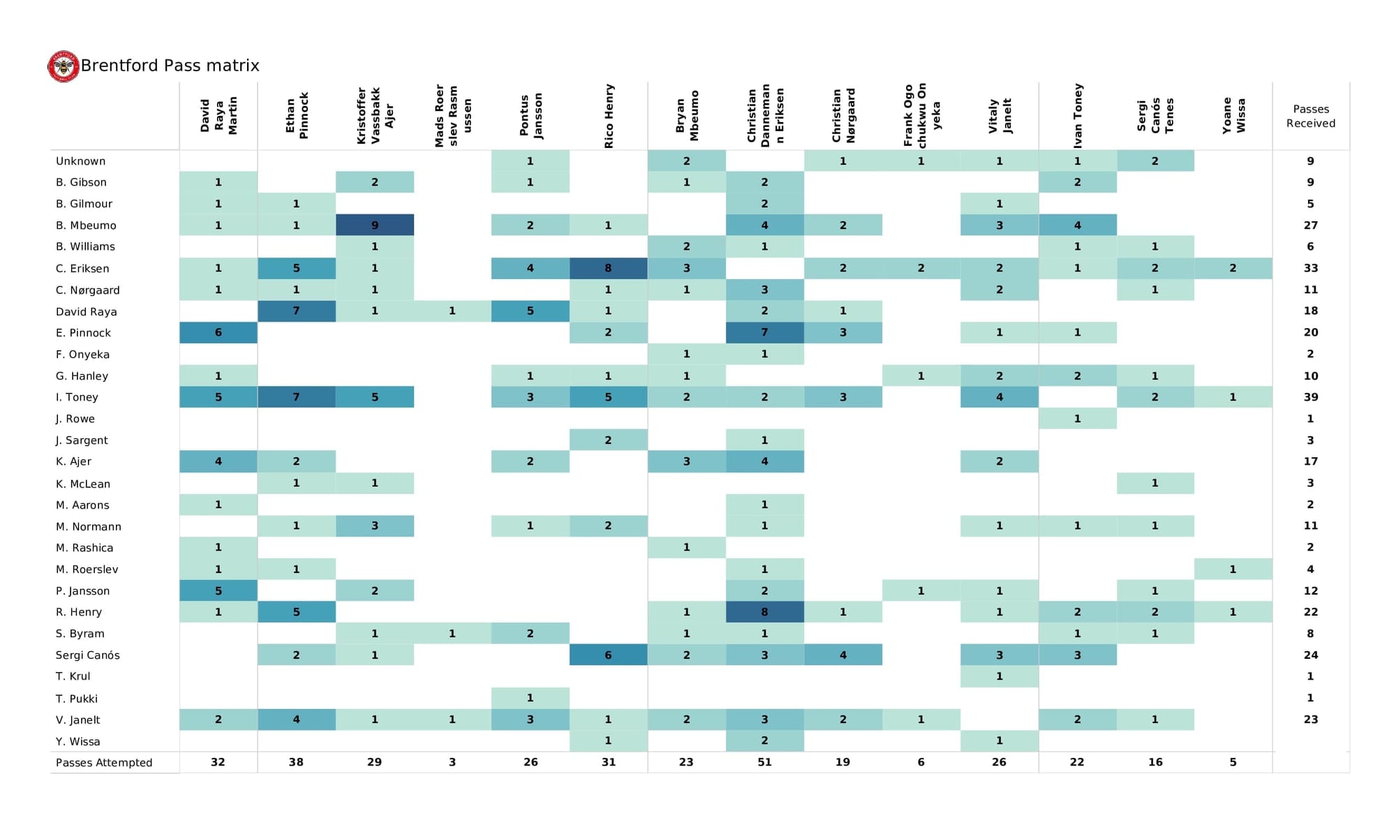 Premier League 2021/22: Norwich vs Brentford - data viz, stats and insights